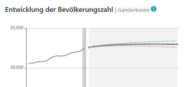 Beispiel: die drei Szenarien der Bevölkerungsprognose für die Gemeinde Ganderkesee