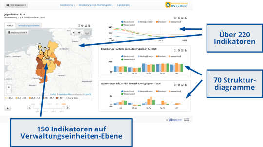 Regionalmonitoring Dashboard: Ergebnisse