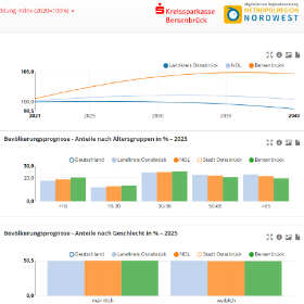 Regionalmonitoring-Dashboard: Eigene Daten